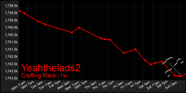 Last 7 Days Graph of Yeahthelads2