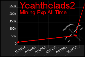 Total Graph of Yeahthelads2