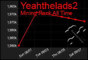 Total Graph of Yeahthelads2