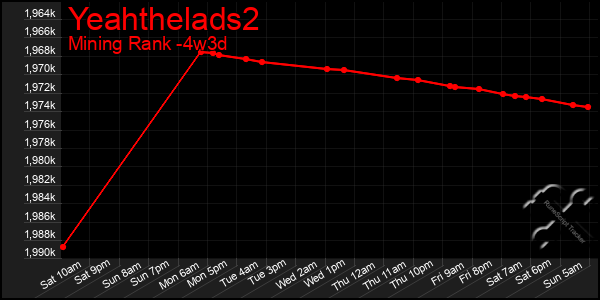 Last 31 Days Graph of Yeahthelads2