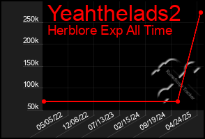 Total Graph of Yeahthelads2