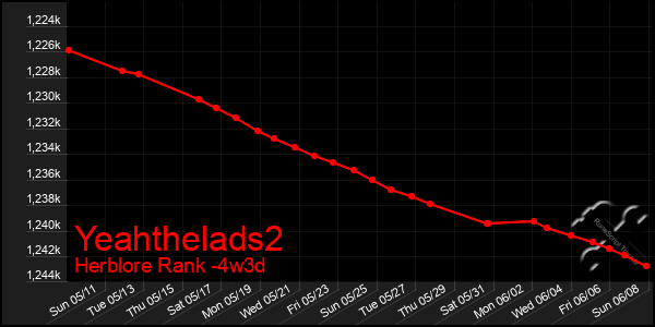 Last 31 Days Graph of Yeahthelads2