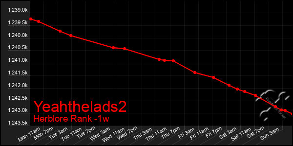 Last 7 Days Graph of Yeahthelads2