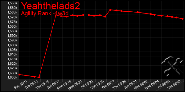 Last 31 Days Graph of Yeahthelads2