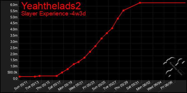 Last 31 Days Graph of Yeahthelads2