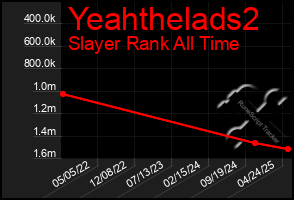 Total Graph of Yeahthelads2