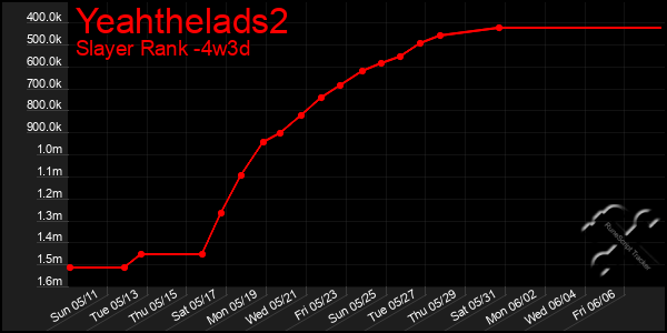 Last 31 Days Graph of Yeahthelads2