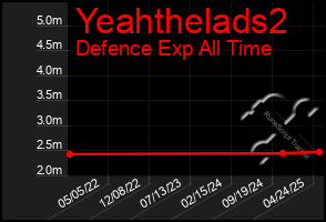 Total Graph of Yeahthelads2