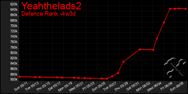 Last 31 Days Graph of Yeahthelads2