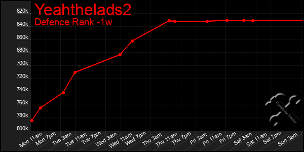 Last 7 Days Graph of Yeahthelads2