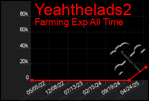 Total Graph of Yeahthelads2