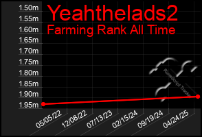 Total Graph of Yeahthelads2