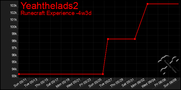 Last 31 Days Graph of Yeahthelads2