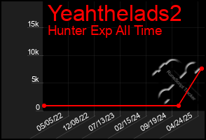 Total Graph of Yeahthelads2