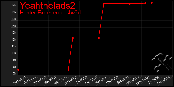 Last 31 Days Graph of Yeahthelads2
