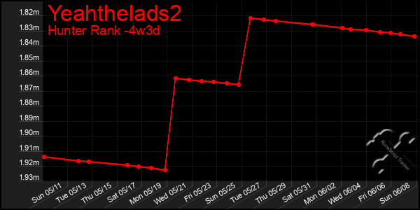 Last 31 Days Graph of Yeahthelads2