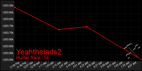 Last 24 Hours Graph of Yeahthelads2