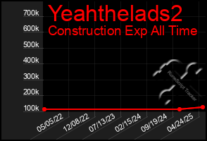 Total Graph of Yeahthelads2