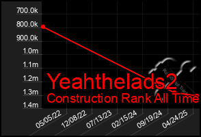 Total Graph of Yeahthelads2