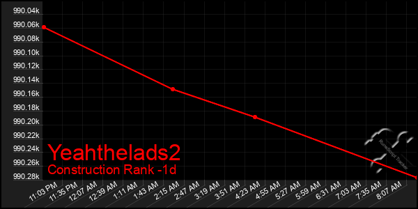 Last 24 Hours Graph of Yeahthelads2