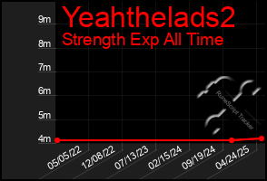 Total Graph of Yeahthelads2