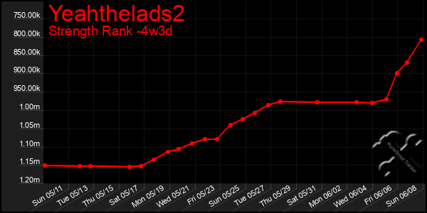 Last 31 Days Graph of Yeahthelads2
