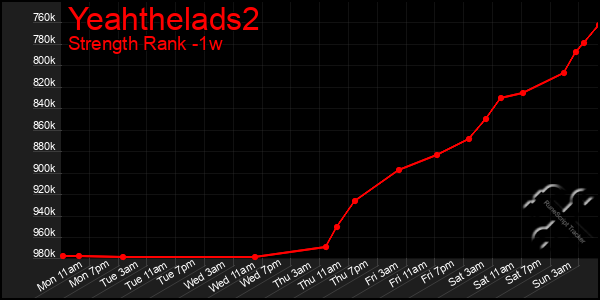 Last 7 Days Graph of Yeahthelads2