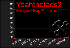 Total Graph of Yeahthelads2