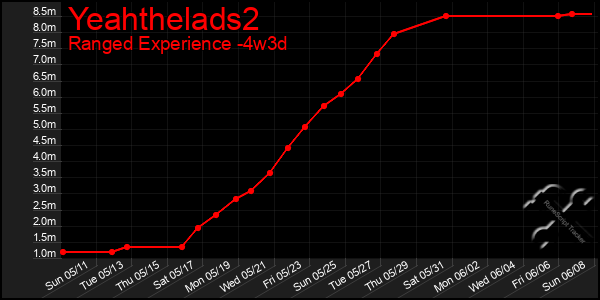Last 31 Days Graph of Yeahthelads2