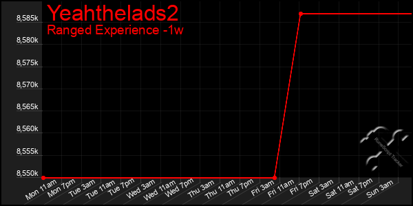 Last 7 Days Graph of Yeahthelads2