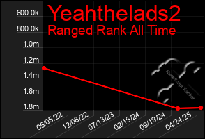Total Graph of Yeahthelads2