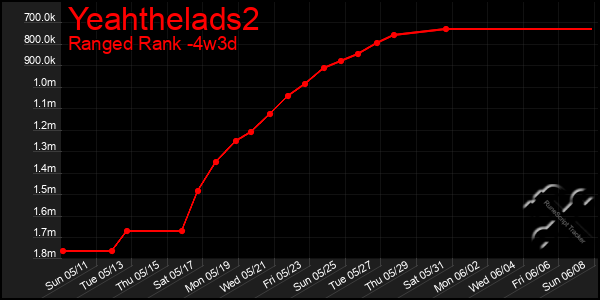 Last 31 Days Graph of Yeahthelads2