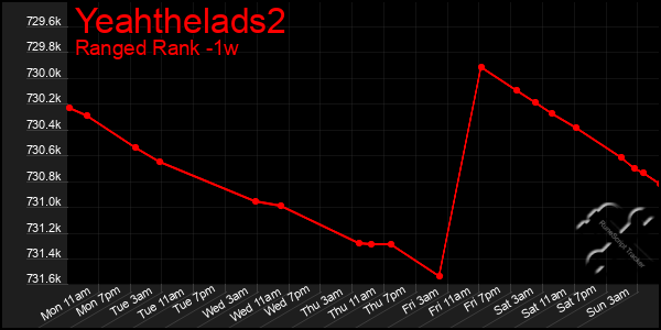 Last 7 Days Graph of Yeahthelads2
