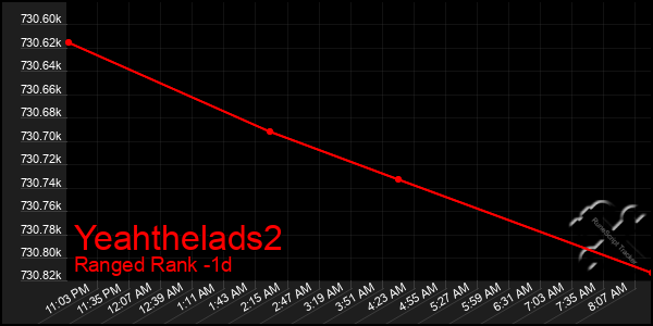 Last 24 Hours Graph of Yeahthelads2