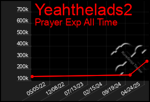 Total Graph of Yeahthelads2