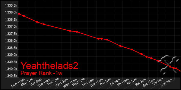 Last 7 Days Graph of Yeahthelads2