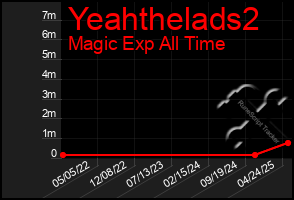 Total Graph of Yeahthelads2