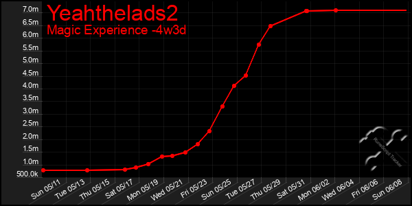 Last 31 Days Graph of Yeahthelads2