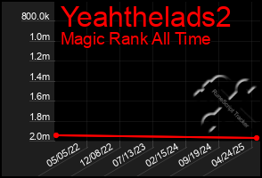 Total Graph of Yeahthelads2
