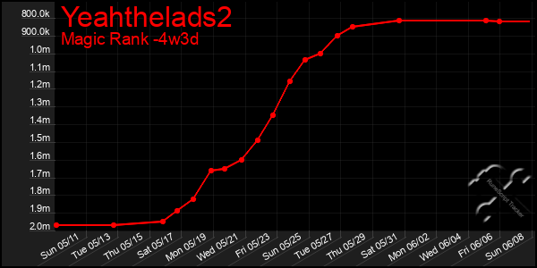 Last 31 Days Graph of Yeahthelads2