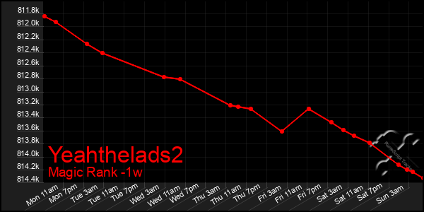Last 7 Days Graph of Yeahthelads2