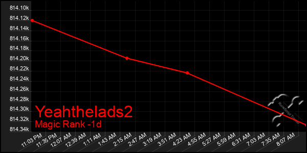 Last 24 Hours Graph of Yeahthelads2