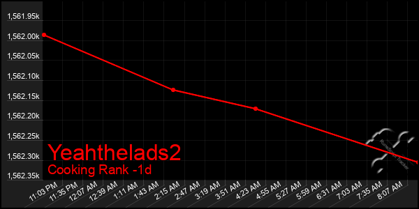 Last 24 Hours Graph of Yeahthelads2