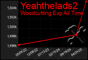 Total Graph of Yeahthelads2