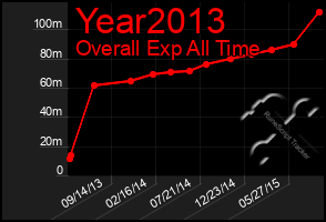 Total Graph of Year2013