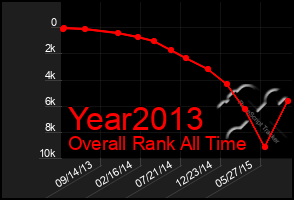 Total Graph of Year2013