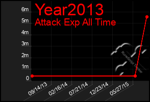 Total Graph of Year2013