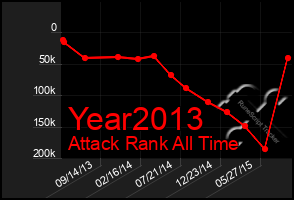 Total Graph of Year2013