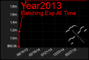 Total Graph of Year2013