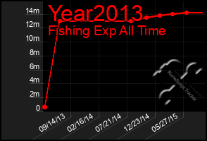 Total Graph of Year2013